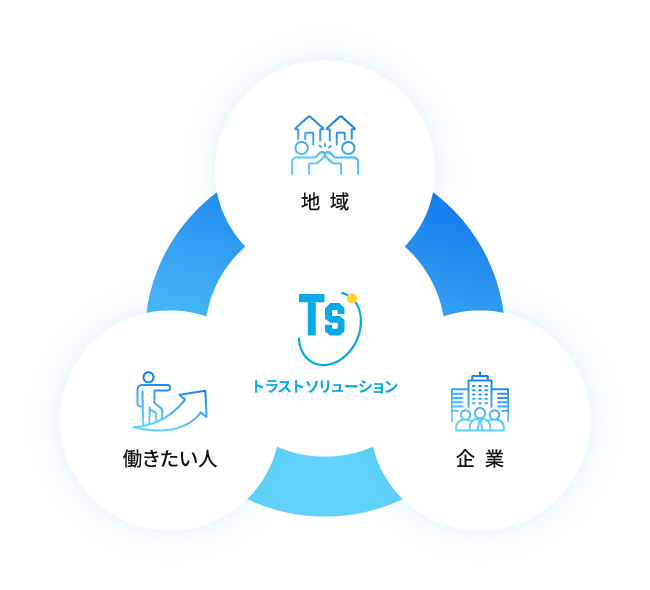 「働きたい人」「企業」「地域」をつなぐ